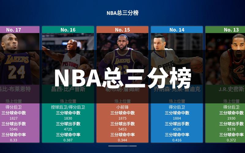 nba总三分球排行榜:目前NBA三分进球数排名前10球员的三分出手总数如何？你怎么看？