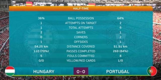 葡萄牙欧洲杯直播:足球欧洲杯直播的体育数据上哪里可以看到？怎么样？