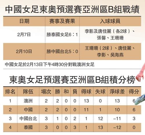 中国女足亚洲区预选赛战绩,中国女足亚洲区预选赛战绩