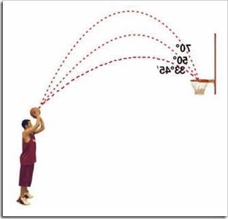 篮球三分球怎么投:篮球三分很难投进吗？